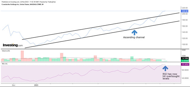 Weekly chart