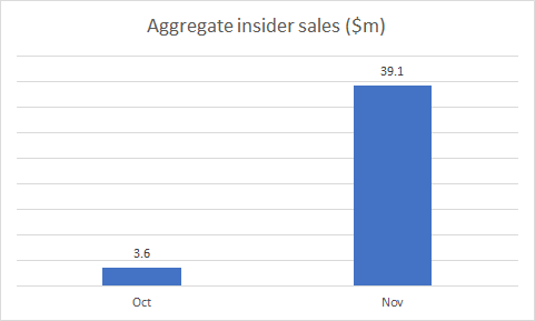 Aggregate insider sales by month