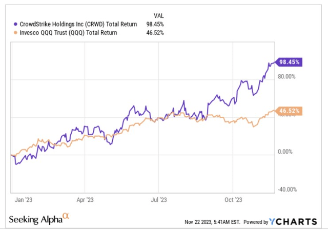 YTD returns