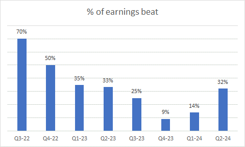 Magnitude of earnings beat