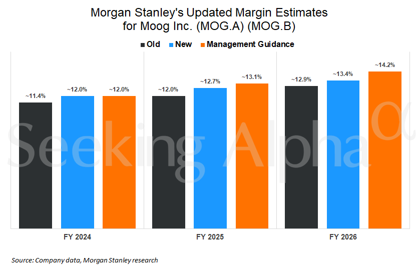 Moog Upgraded To Equal Weight At Morgan Stanley (NYSE:MOG.A) | Seeking ...