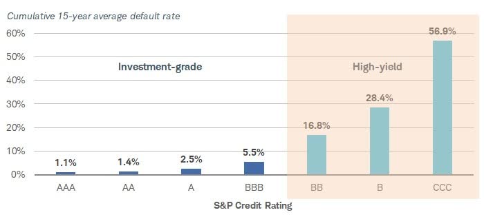 Cumulative 15-Year Average Default Rate