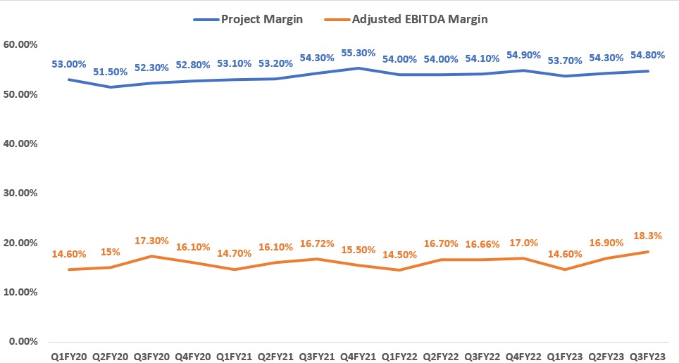STN’s Historical Project Margin and Adjusted EBITDA Margin