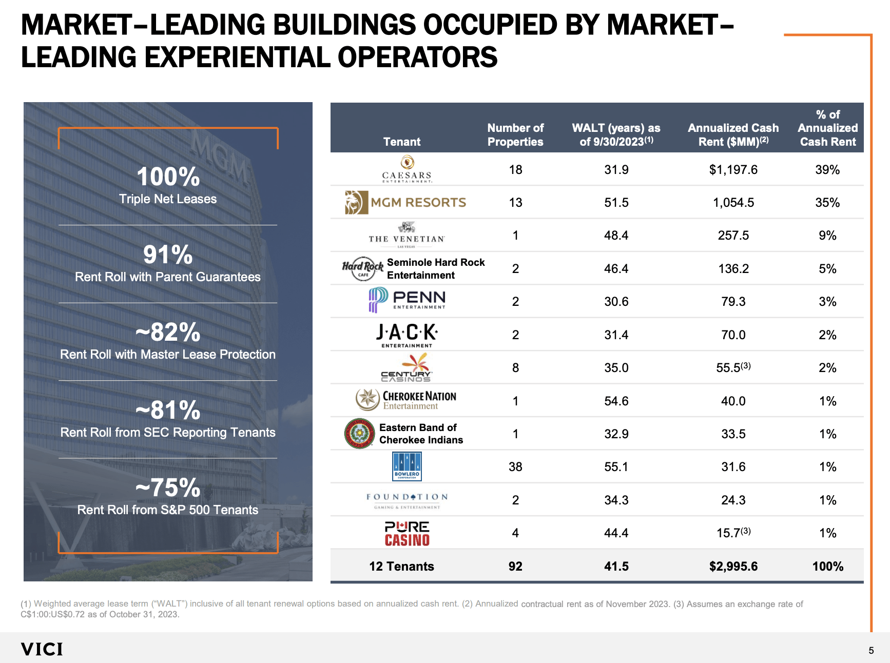 Why 6Yielding VICI Properties Is A Great REIT For And Growth