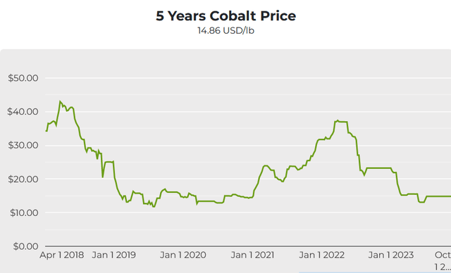 Cobalt spot prices - 5-year chart