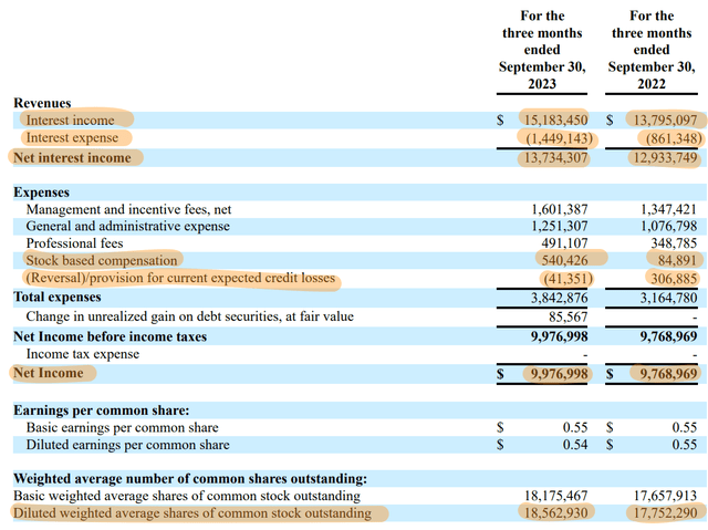 Chicago Atlantic Real Estate Finance Fiscal 2023 Third Quarter Income Statement