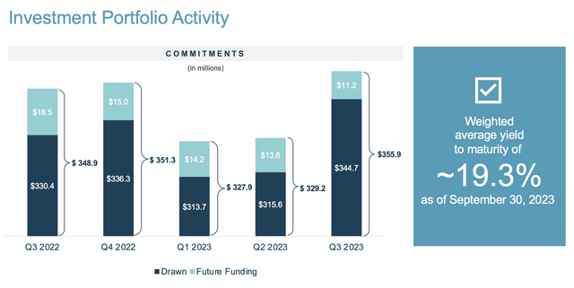 Chicago Atlantic Real Estate Finance Fiscal 2023 Third Quarter Investment Portfolio Activity