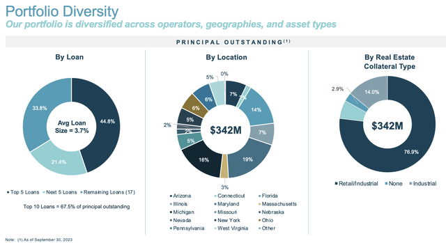 Chicago Atlantic Real Estate Finance Fiscal 2023 Third Quarter Portfolio Diversity