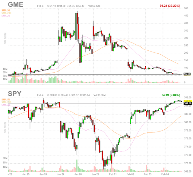 GME vs SPY in the short squeeze