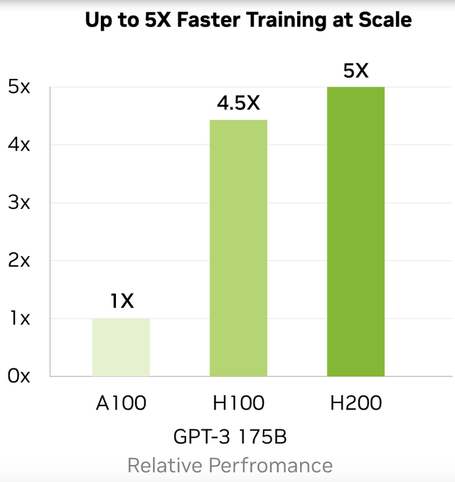 Performance comparisons of Nvidia's AI Chips