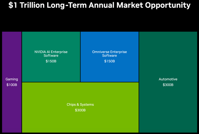 Nvidia's Long-term annual market opportunity