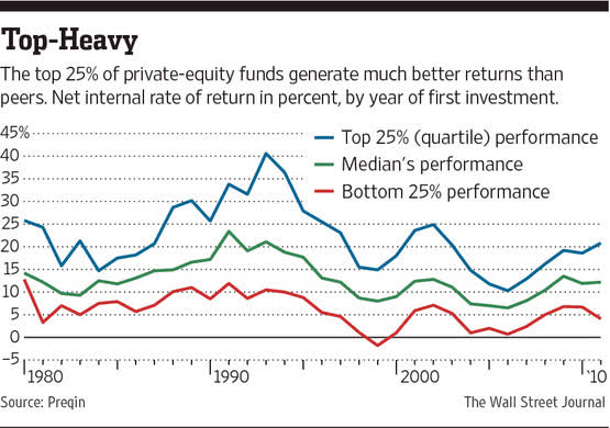 Private Equity Returns