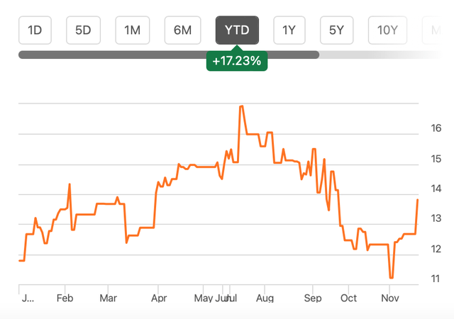 Price Chart