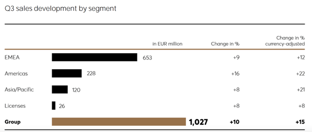 Growth across Geographies