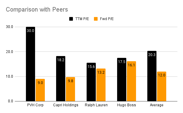 P/E comparison with peers