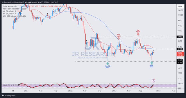 U price chart (weekly)