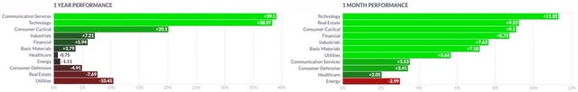 Sectors Comparison 1Y vs 1M