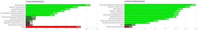 Financial Sector 1Y vs 1M