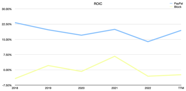 PayPal vs Block ROIC