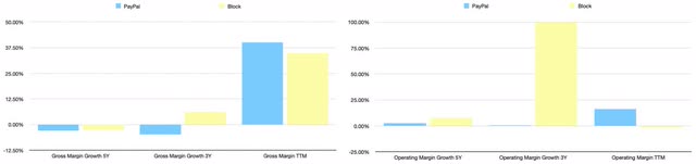 PayPal vs Block Margins