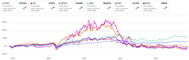 PayPal vs Block Stock Performance