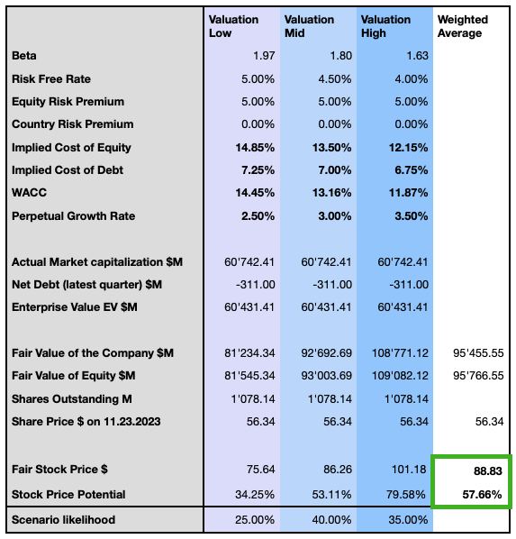 PayPal Valuation