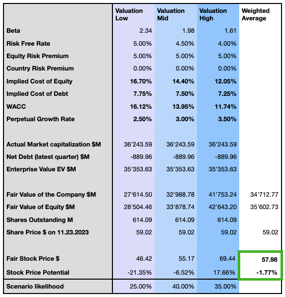 Block Valuation