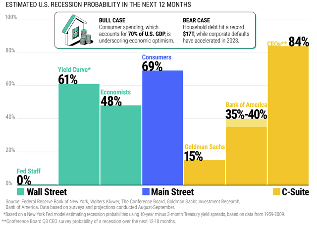 Probabilities of Recession in 2024