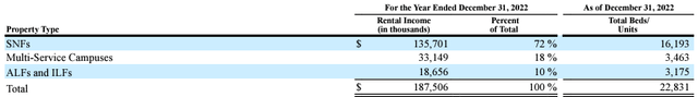 CTRE's rental revenue breakdown