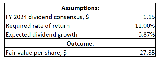 CTRE's DDM valuation