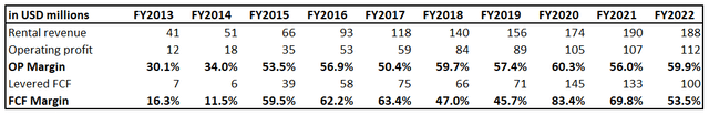 CTRE long-term financial performance