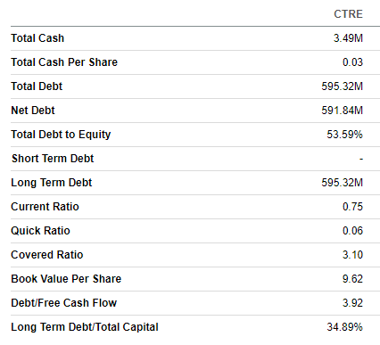 CTRE balance sheet