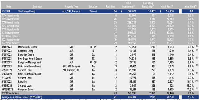 CTRE's investments 2023 breakdown