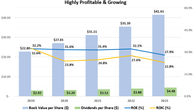 Profit & Growth Highlights including ROE, ROIC, book value, and dividends per share