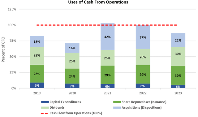 Cash Flow Analysis as a percent of Cash Flow from Operations