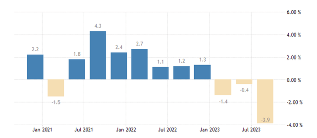 Saudi Arabia GDP QoQ