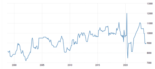 Saudi Arabia Crude Oil Production