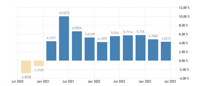 Saudi Arabia non-oil GDP growth