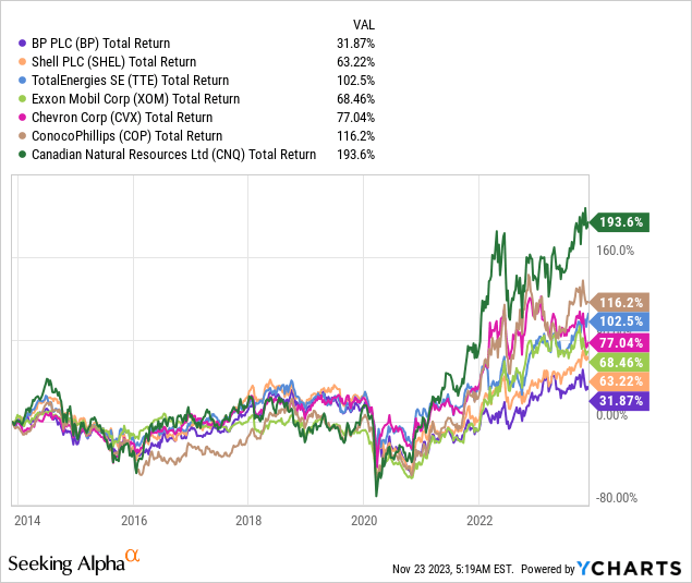 Despite Its Valuation, BP Remains A Hard Pass For Me (NYSE:BP ...