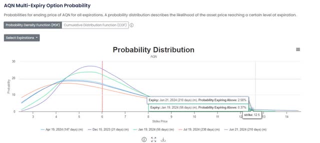 AQN option implied share price probabilities