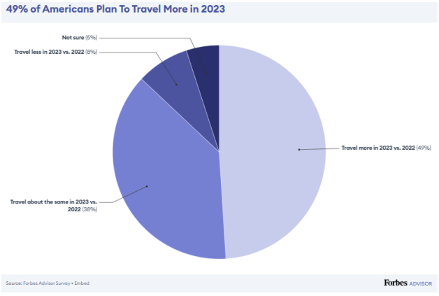 American's travel plans in 2023