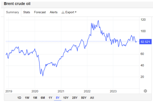 brent crude price chart