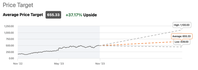 Nvidia's Consensus Price Target