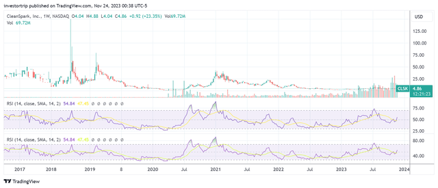 Gráfico RSI semanal de CLSK