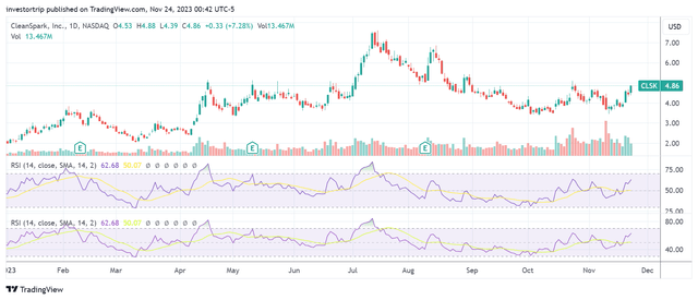 CLSK Daily RSI Chart