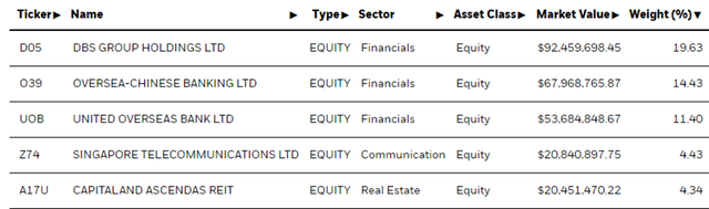 iShares MSCI Singapore ETF Top Holdings
