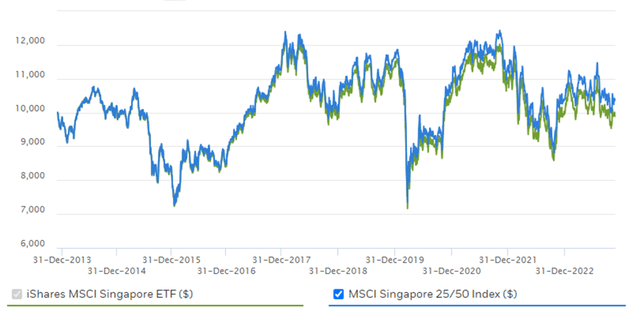 iShares MSCI Singapore ETF Performance