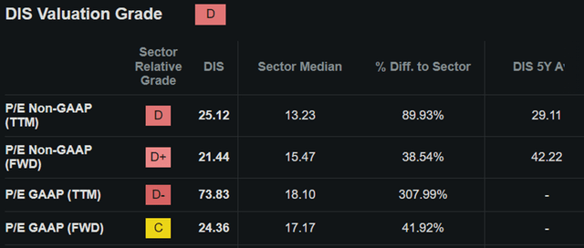 Disney valuation