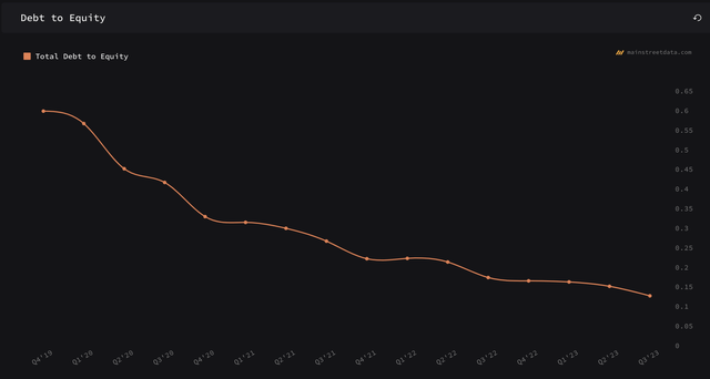 Debt to Equity of LEN