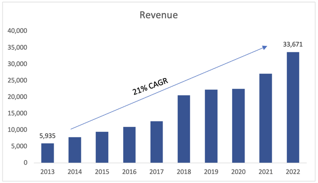 Revenue Growth of LEN